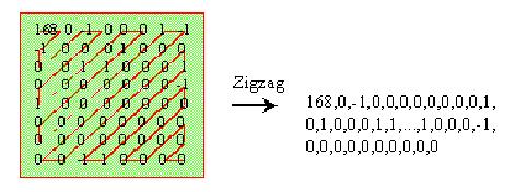 Serialization of coefficients with zigzag scanning