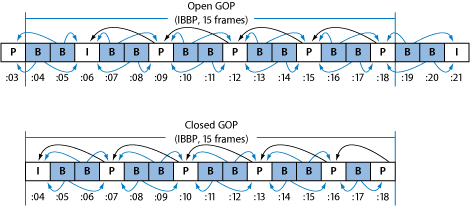 Open and Closed GOPs