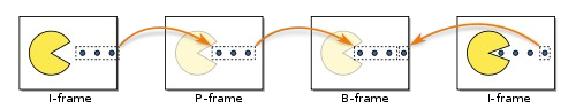 An example frame sequence in videos