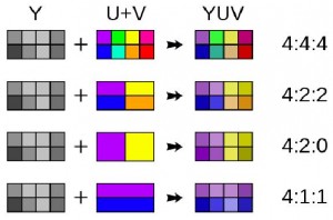 Components in different sub-sample rations